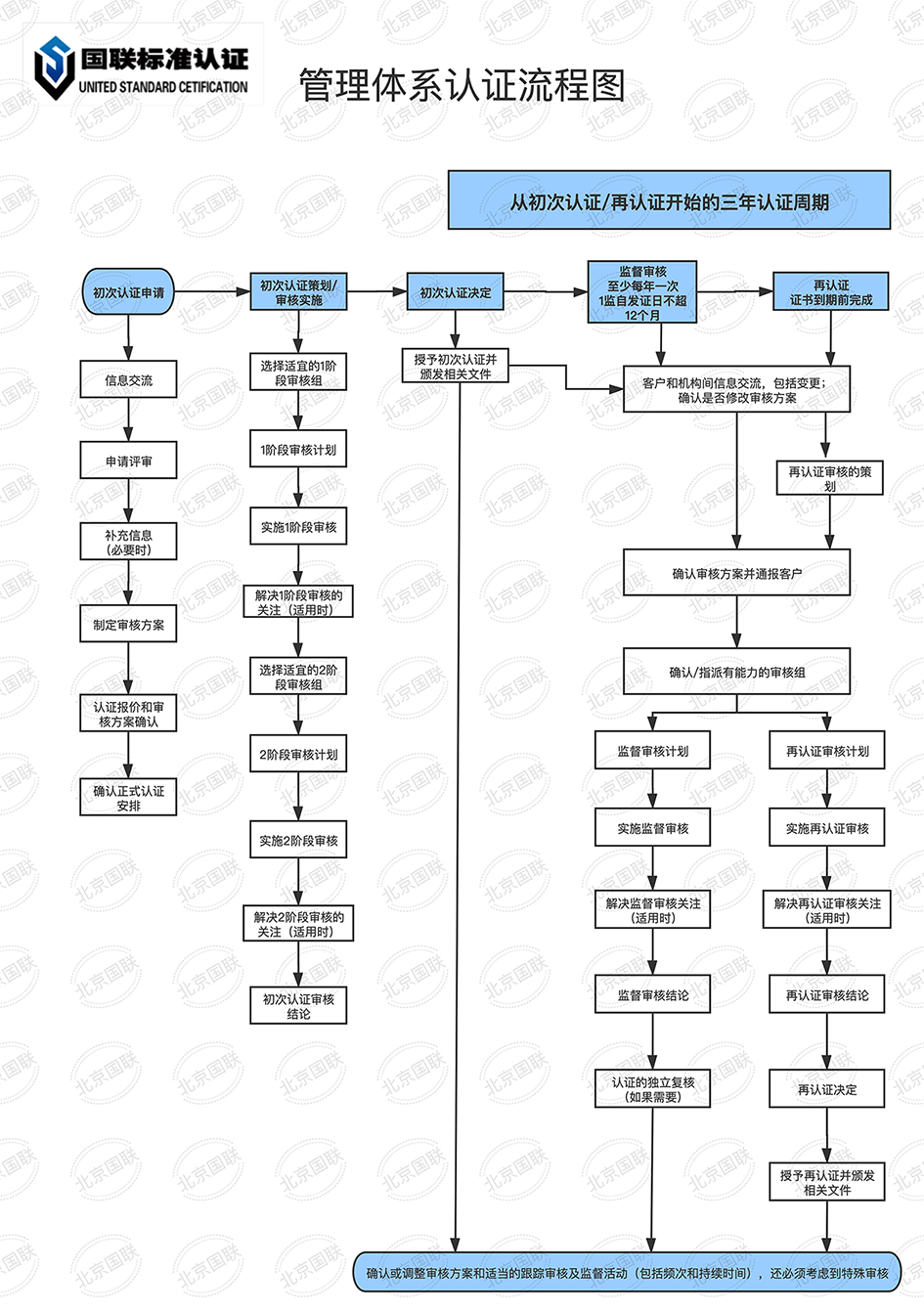 管理體系認(rèn)證流程圖_00.png